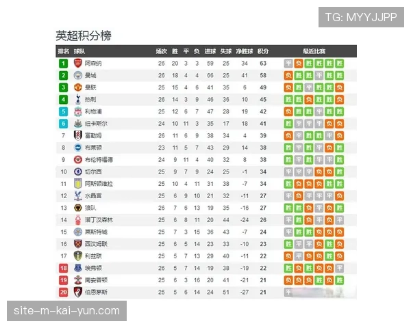 根据英超第27轮专项表现统计 定位球得分率有所提升